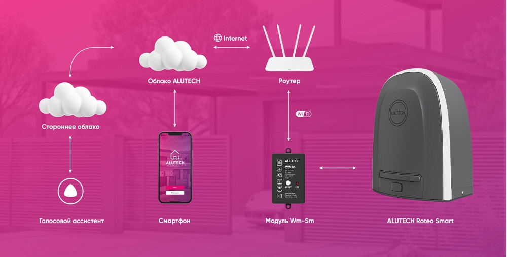 Схема управления Alutech RTO Smart